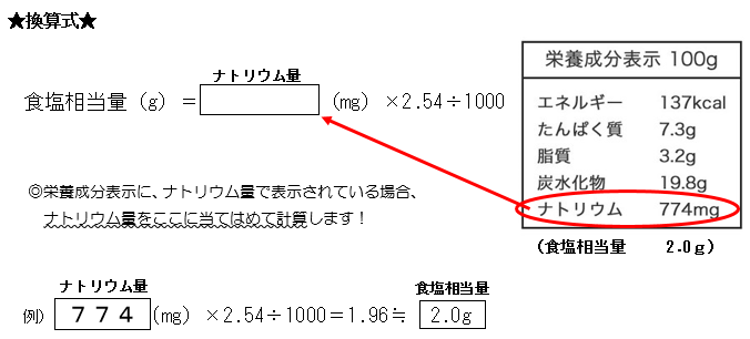 栄養成分表示