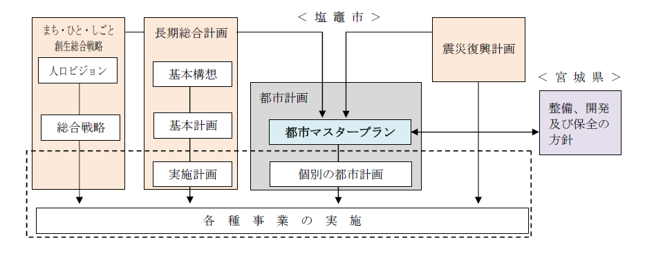 位置づけ