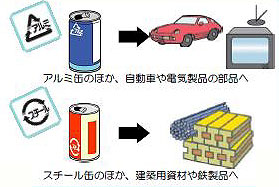 びんと缶のリサイクルの画像