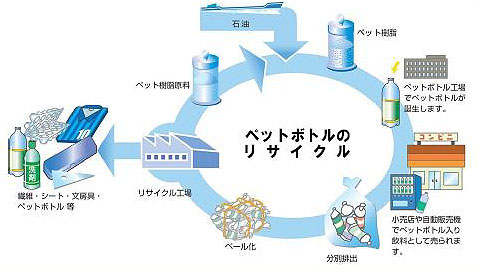 ペットボトルリサイクルの画像2