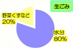 ワンポイント（生ごみの水切りをはじめよう）の画像