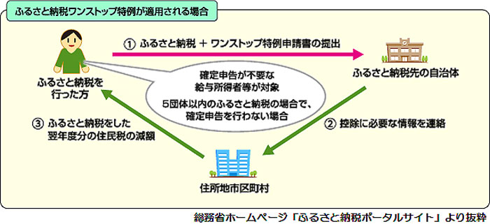 ワンストップ特例イメージ図