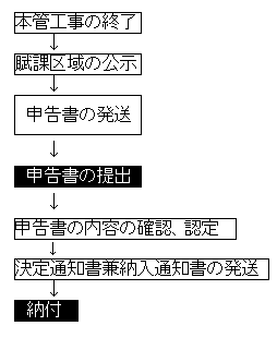 申告から納付までの流れの画像