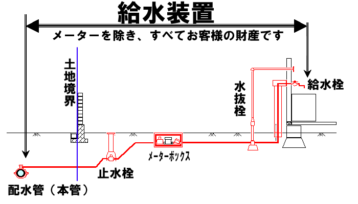 給水装置の財産区分説明図