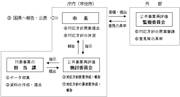 塩竈市公共事業再評価の事務の流れの画像