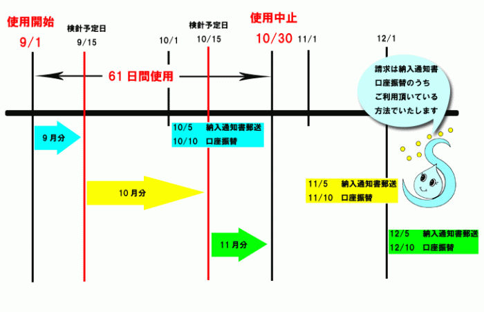 使用期間図解