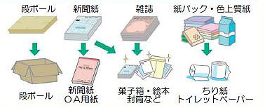 紙のリサイクルの画像
