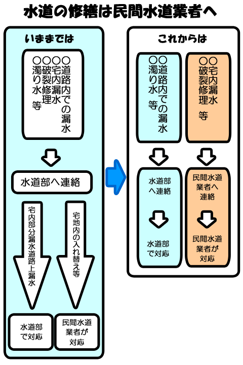 水道の修繕は民間水道業者へ