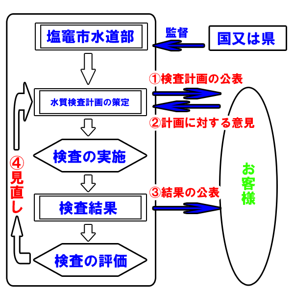 水質検査計画の策定に関するフロー図