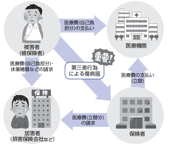 被保険者証を使用する場合の流れの画像