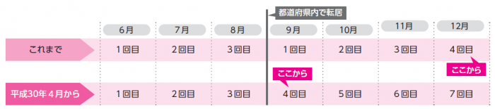 多数回該当の通算