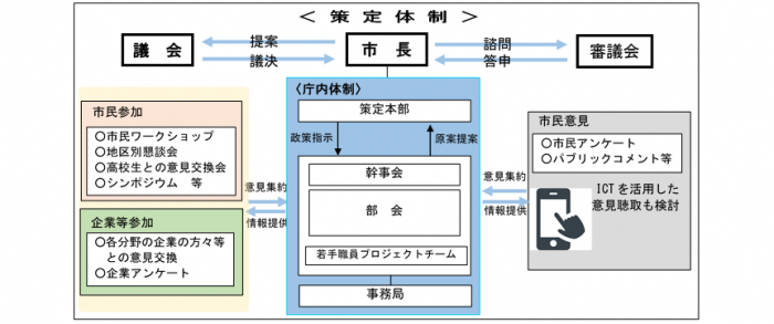 策定体制の画像