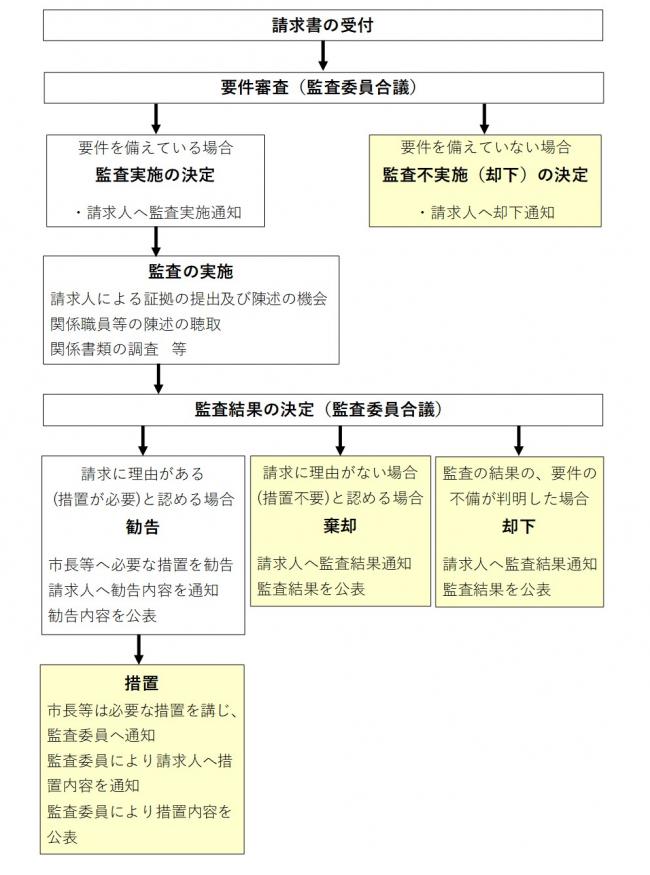 監査請求後の流れの図