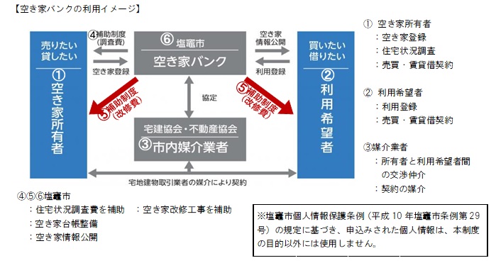 空き家バンク利用イメージ