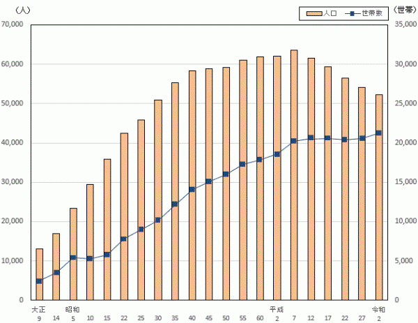 人口、世帯の推移