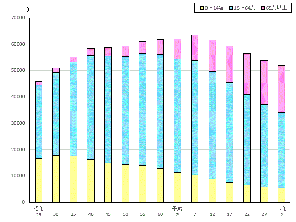 年齢階層別人口