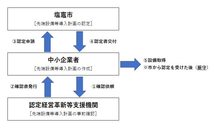 認定フロー