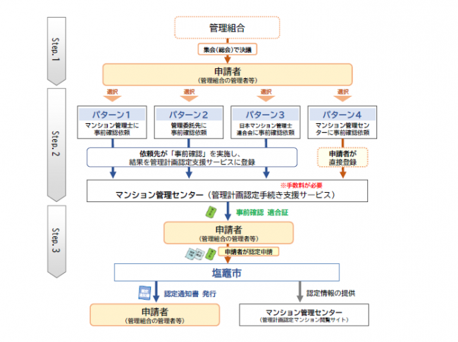 申請手順