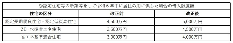 R7d住宅ローン控除拡充
