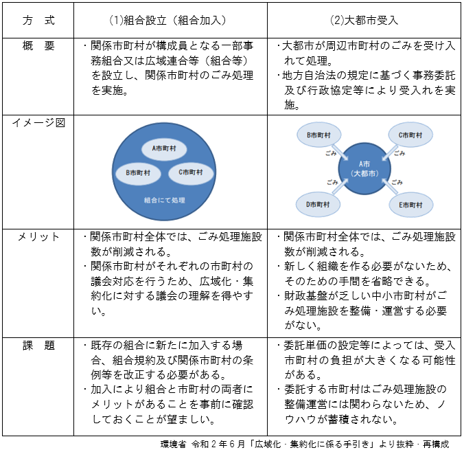 広域化・集約化方式の概要