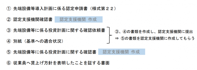 申請書類について