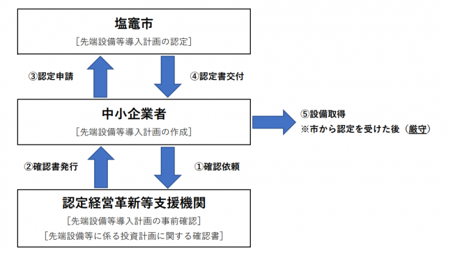 認定フロー