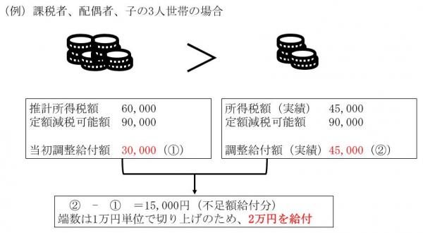 不足額給付