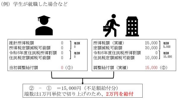 不足額給付