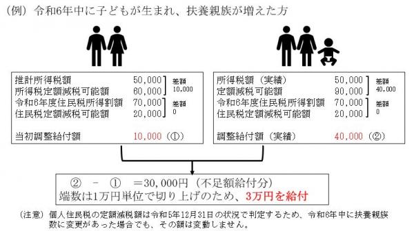 不足額給付