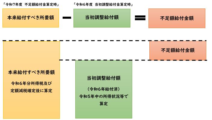 不足額給付