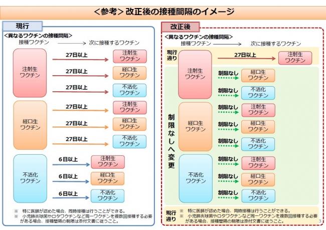 改正後の接種間隔のイメージ