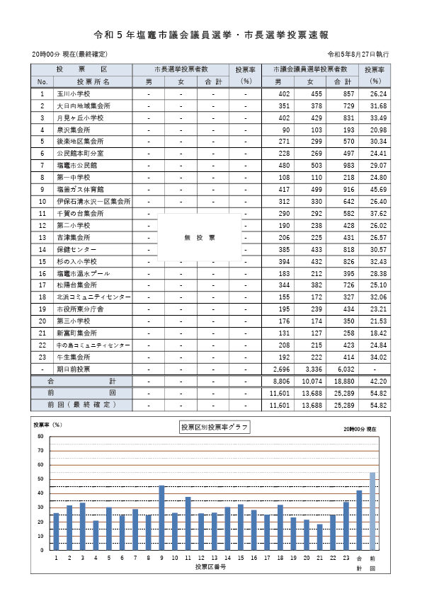 20時00分投票（最終確定）