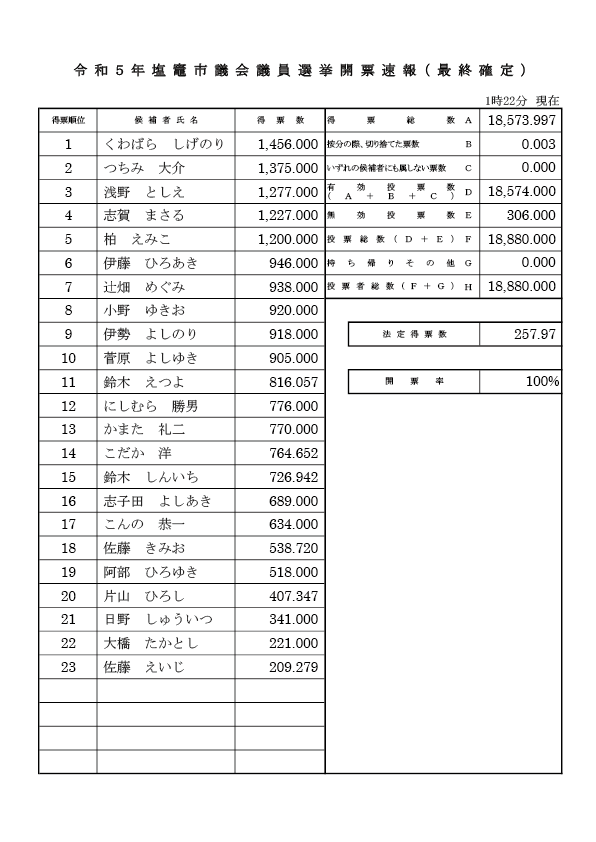 開票（最終確定）