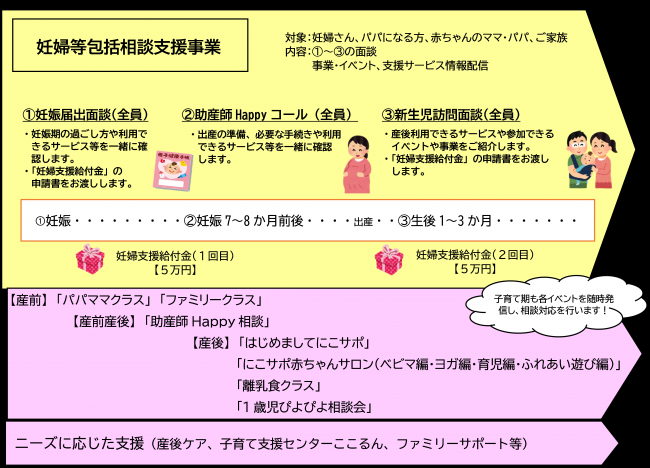 妊婦等包括相談支援(旧：伴走型相談支援事業)