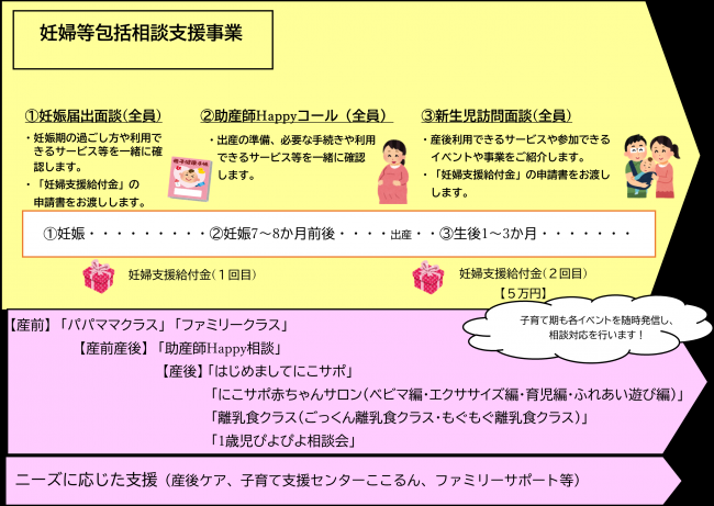 妊婦等包括相談支援(旧：伴走型相談支援事業)