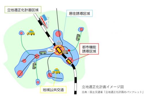 立地適正化計画イメージ図