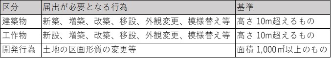 届出対象